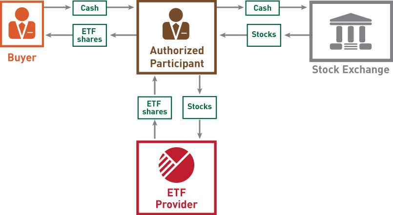 The Operations And Creation Redemption Process Of US Listed 