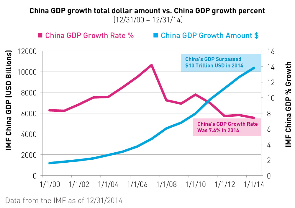 International Monetary Fund 2015 Forecast China Largest Contributor To Global Gdp Growth Kraneshares