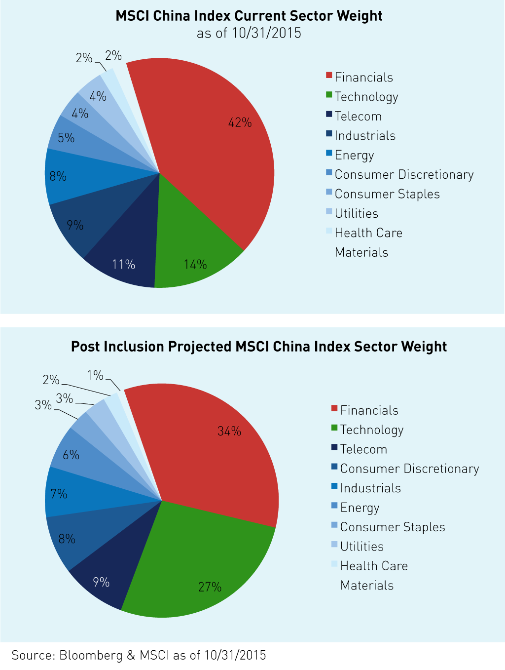 msci_china_sectors1