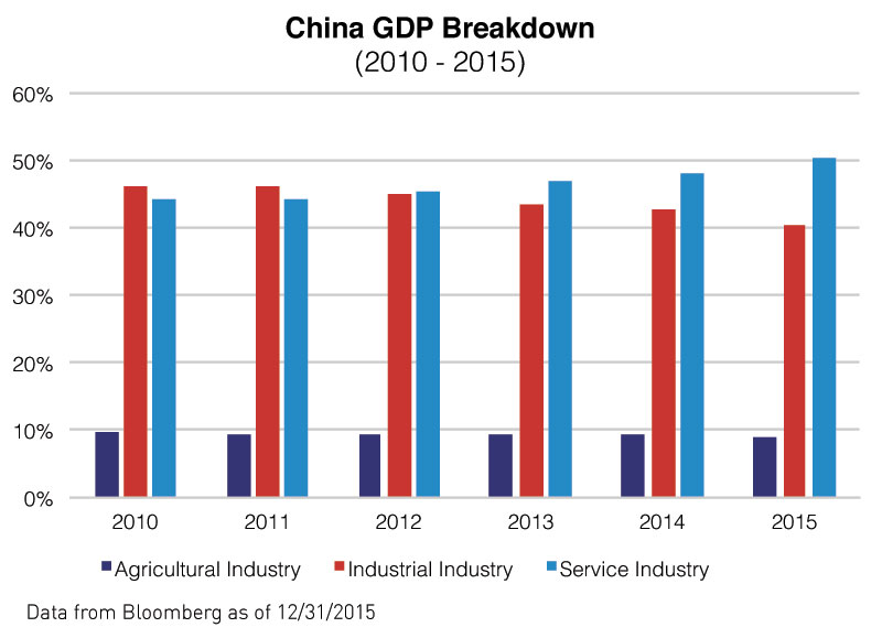 China_GDP_Breakdown