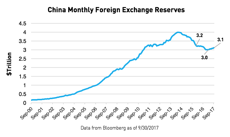 china_monthly_fx_reserves-1