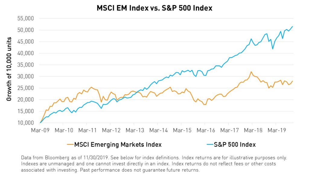 msci-emerging-markets-index-tech-charts