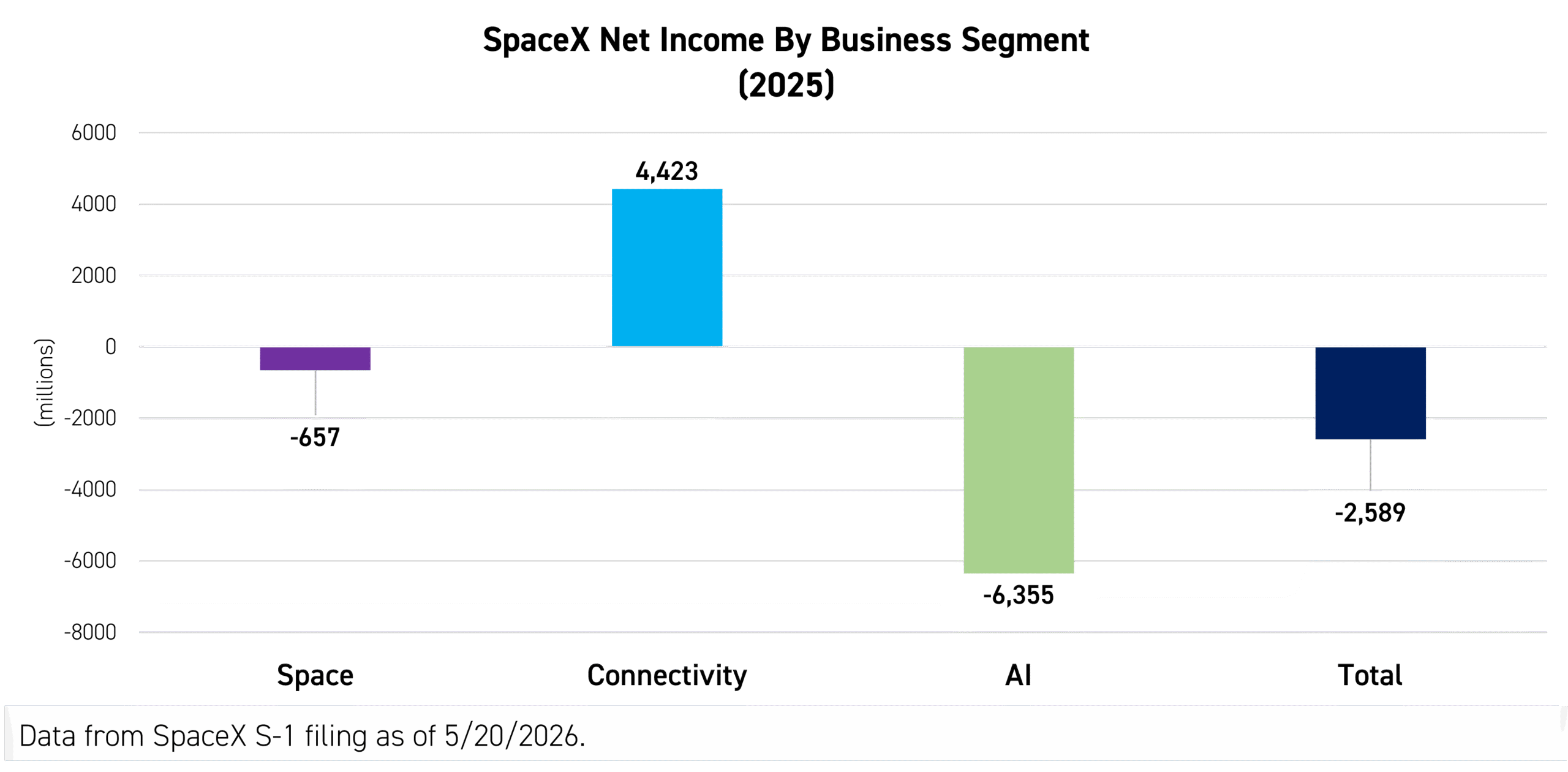 SpaceX net income by business segment. Connectivity is the only profitable segment.