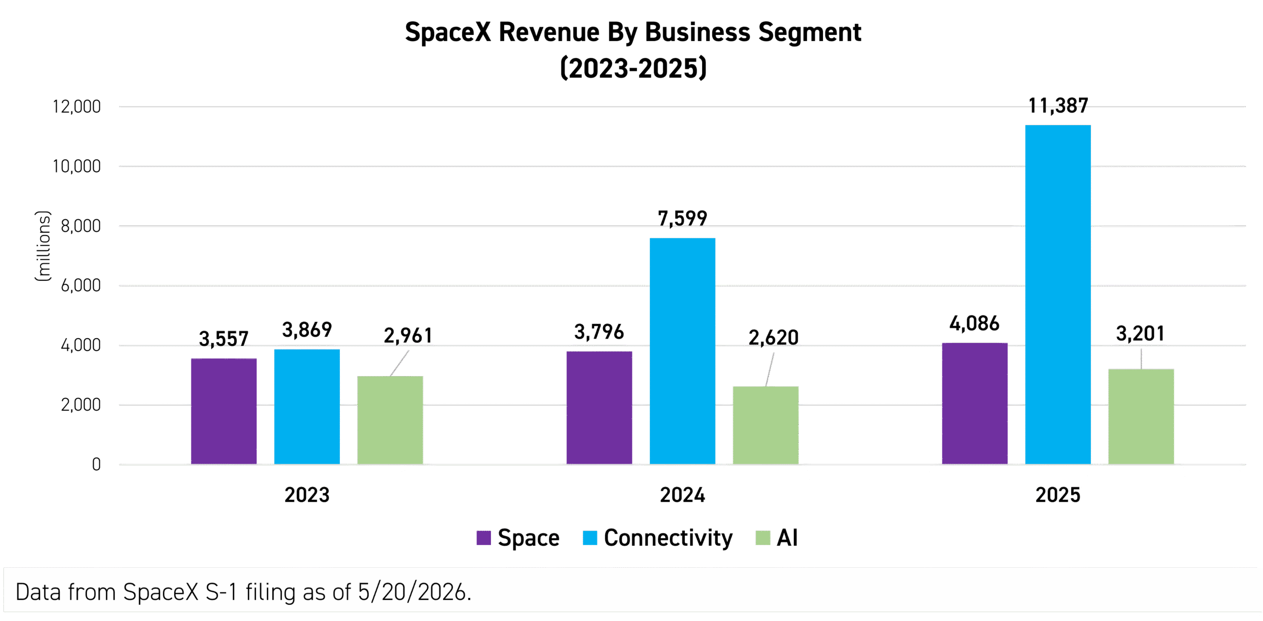 SpaceX revenue by business segment. Connectivity is leading in revenue in 2025, followed by Space, and then AI.